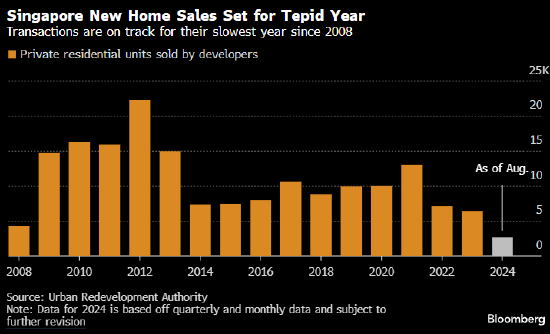 新加坡新屋銷售勢(shì)將遭遇金融危機(jī)以來最糟糕的一年