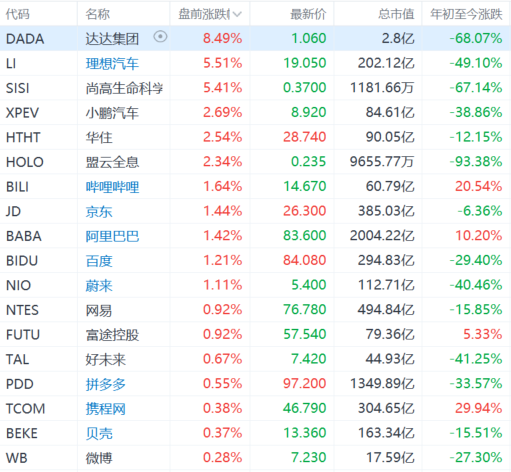 熱門(mén)中概股盤(pán)前普漲 理想汽車(chē)漲超5%  第1張