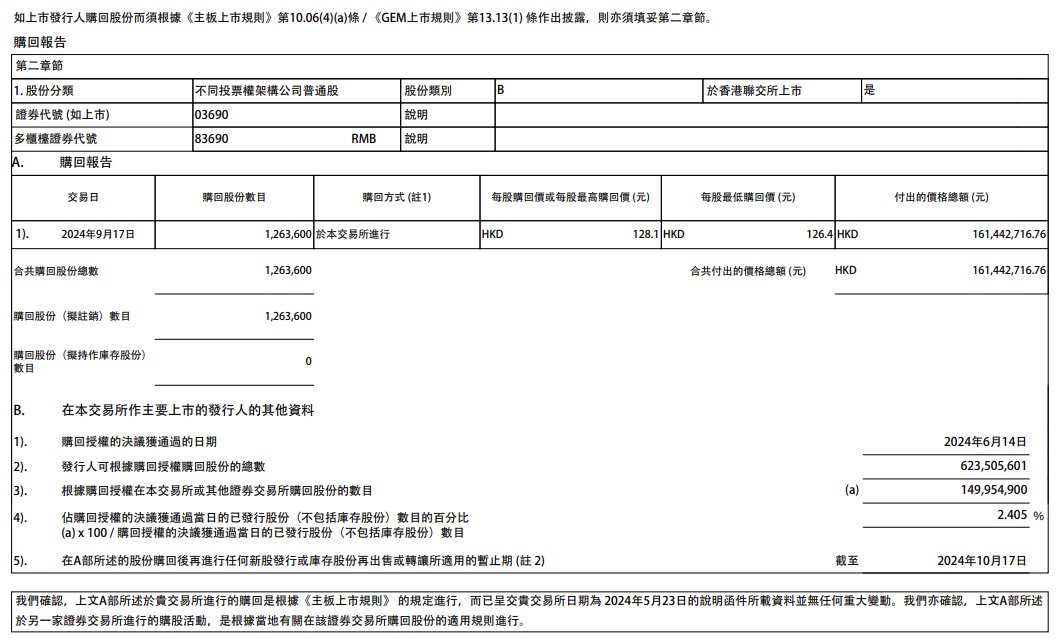 快訊 | 美團(tuán)：于9月17日回購126.36萬股，共耗資約1.6億港元