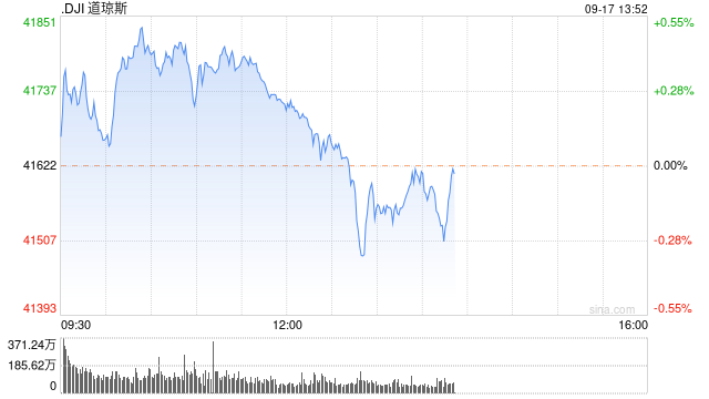 早盤：美股繼續(xù)上揚 道指再創(chuàng)歷史新高