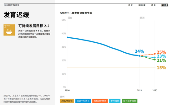 比爾·蓋茨：讓天下的孩子沒(méi)有營(yíng)養(yǎng)不良