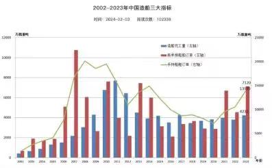 四十年后，中國造船成世界中心