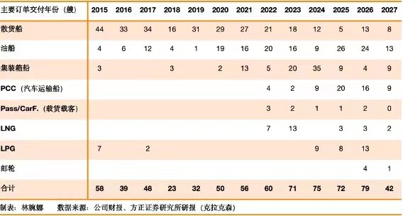 四十年后，中國造船成世界中心  第2張