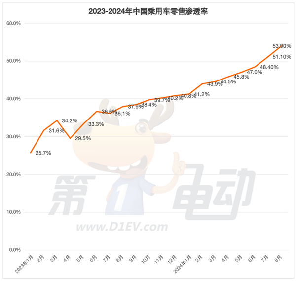 海鷗超越秦PLUS成為中國最受歡迎車型 元UP銷量逼近2萬輛躋身SUV TOP5  第1張