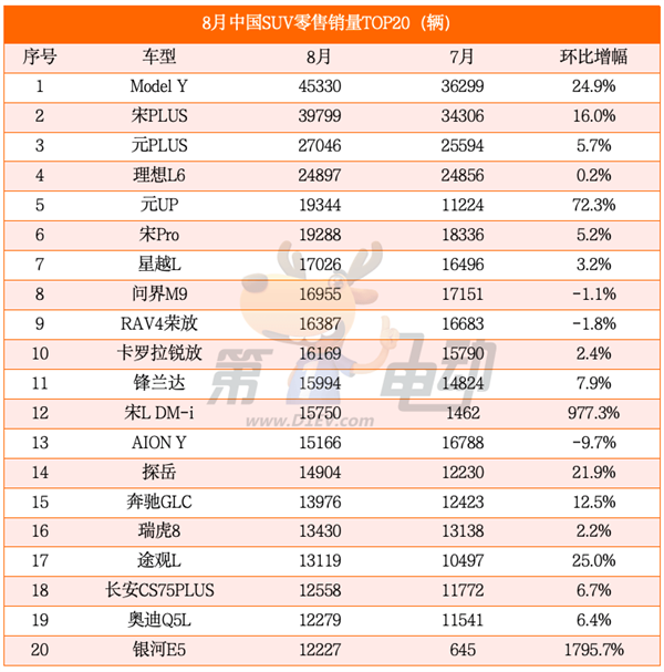 海鷗超越秦PLUS成為中國最受歡迎車型 元UP銷量逼近2萬輛躋身SUV TOP5  第4張