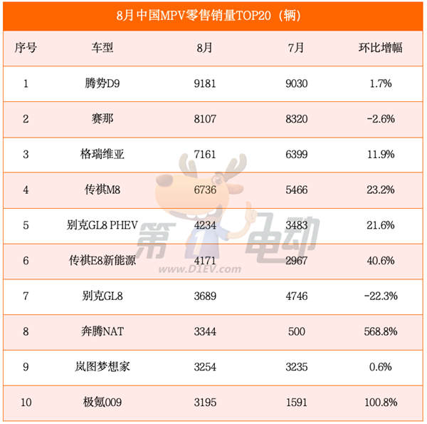 海鷗超越秦PLUS成為中國最受歡迎車型 元UP銷量逼近2萬輛躋身SUV TOP5  第5張