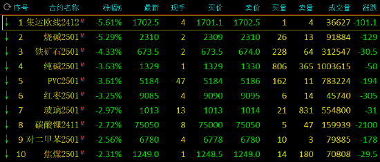 午評：集運指數(shù)、燒堿跌超5% 橡膠漲超3%  第3張