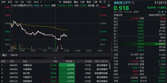 航空航天概念領(lǐng)跌，中航西飛下挫逾4%！國防軍工ETF（512810）跌逾1%創(chuàng)7個(gè)月新低！機(jī)構(gòu)：軍工板塊或正在筑底  第1張