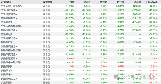 興業(yè)基金權益類產品前景堪憂，錢睿南黯然卸任2基金  第7張