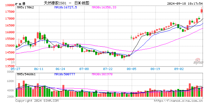 光大期貨0918熱點(diǎn)追蹤：橡膠年內(nèi)新高了，下一個(gè)高點(diǎn)瞄向哪里？