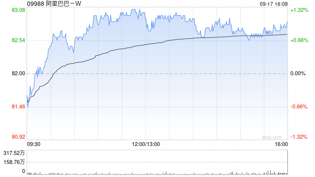 阿里巴巴-W9月16日斥資5998.12萬美元回購573.28萬股