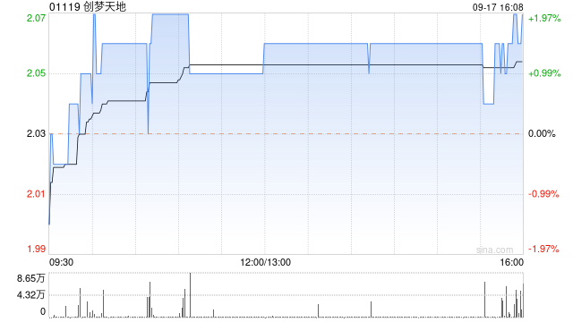 創(chuàng)夢天地9月17日耗資約17.68萬港元回購8.6萬股  第1張