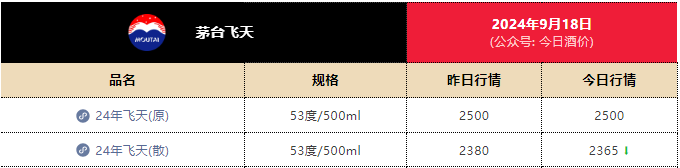 茅臺連崩三天！經(jīng)銷商稱中秋下滑30%  第3張