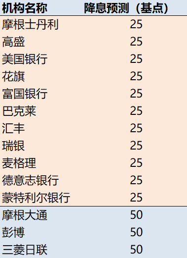 看圖 | 美聯(lián)儲今晚最大懸念：降息25還是50個基點？