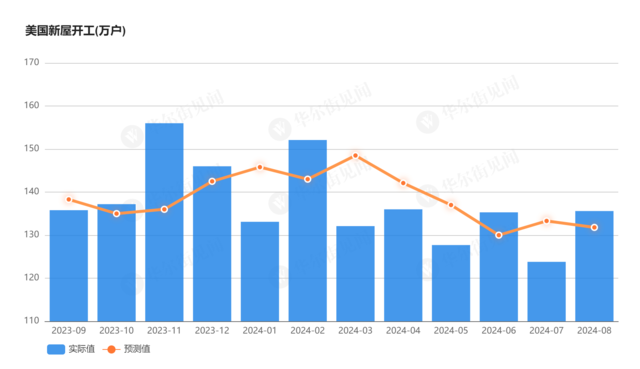 決議前美國樓市傳來好消息！上周抵押貸款利率創(chuàng)兩年新低，8月新屋開工創(chuàng)4個月新高  第1張