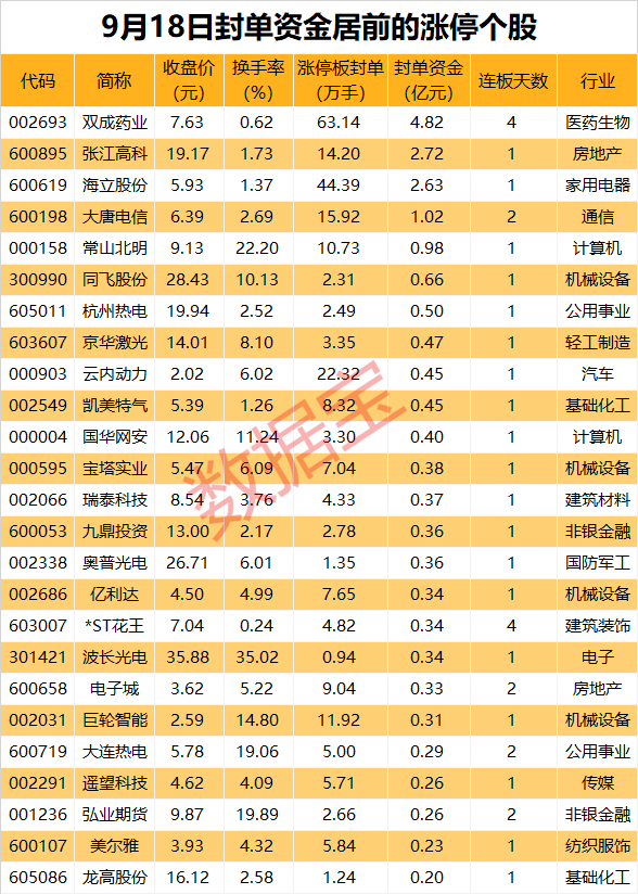 揭秘漲停丨封單資金近5億元！醫(yī)藥股4連板，公司緊急提示