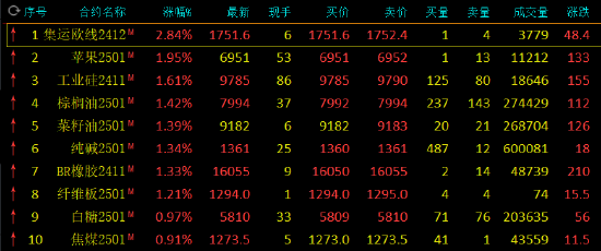 期市開(kāi)盤(pán)：集運(yùn)指數(shù)漲超2% 蘋(píng)果漲近2%  第3張