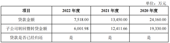 IPO驚現(xiàn)騙貸7.5億？泰鴻萬(wàn)立：吉利和長(zhǎng)城的小跟班，一邊短債壓頂，一邊“吃干抹凈式”分紅  第2張