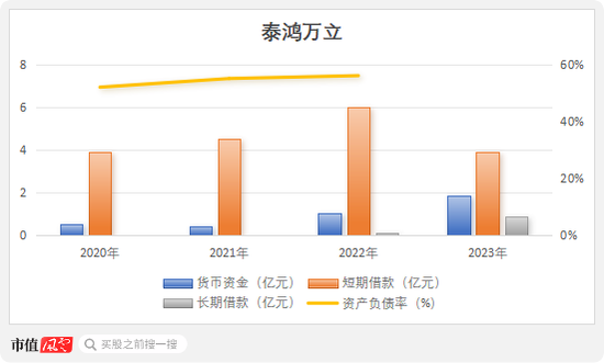 IPO驚現(xiàn)騙貸7.5億？泰鴻萬(wàn)立：吉利和長(zhǎng)城的小跟班，一邊短債壓頂，一邊“吃干抹凈式”分紅  第6張