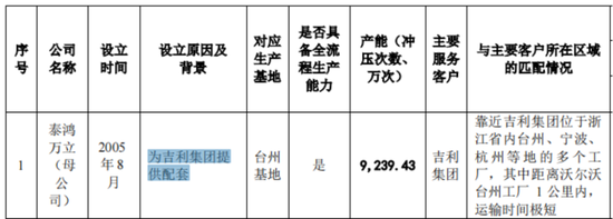 IPO驚現(xiàn)騙貸7.5億？泰鴻萬(wàn)立：吉利和長(zhǎng)城的小跟班，一邊短債壓頂，一邊“吃干抹凈式”分紅  第12張