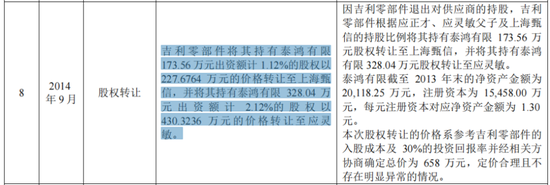 IPO驚現(xiàn)騙貸7.5億？泰鴻萬(wàn)立：吉利和長(zhǎng)城的小跟班，一邊短債壓頂，一邊“吃干抹凈式”分紅  第14張