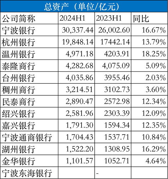 浙江省13家城商行半年成績單：8家銀行總資產(chǎn)兩位數(shù)擴張，溫州銀行、紹興銀行、稠州銀行凈利潤下滑  第1張