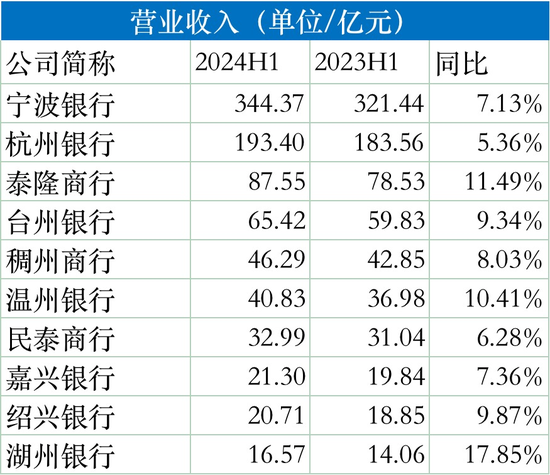 浙江省13家城商行半年成績單：8家銀行總資產(chǎn)兩位數(shù)擴張，溫州銀行、紹興銀行、稠州銀行凈利潤下滑  第2張