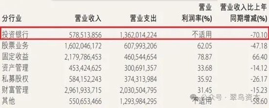 投行收入暴跌七成，中金公司疲態(tài)漸顯？  第2張