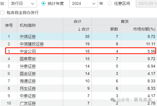 投行收入暴跌七成，中金公司疲態(tài)漸顯？  第6張