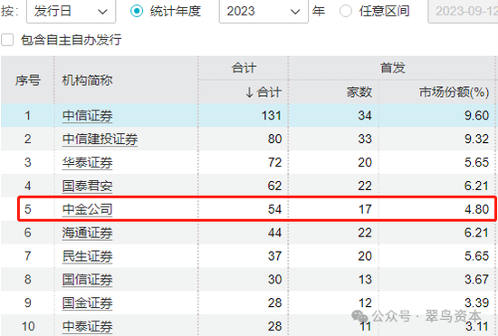 投行收入暴跌七成，中金公司疲態(tài)漸顯？  第7張