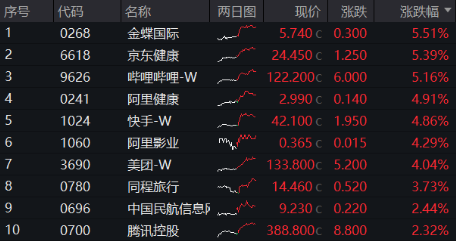 港股大爆發(fā)，嗶哩嗶哩漲超5%，港股互聯(lián)網(wǎng)ETF漲近3%！以史為鑒，降息周期中港股勝率、收益均較高  第1張