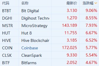 加密貨幣概念股拉升 比特幣一度站上62000美元  第1張