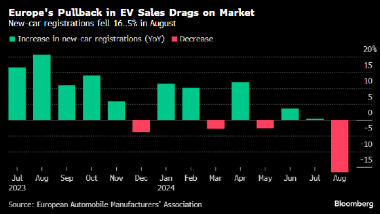 歐洲電動汽車銷售大跌 汽車制造商要求歐盟重新考慮氣候目標(biāo)  第2張