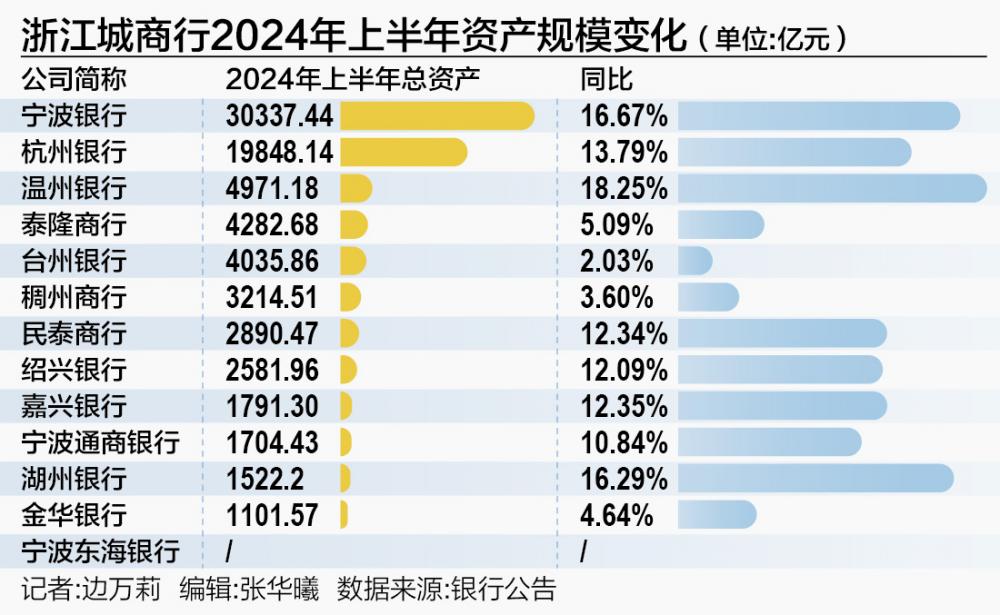 浙江省13家城商行上半年成績(jī)單：8家銀行總資產(chǎn)兩位數(shù)擴(kuò)張  第1張