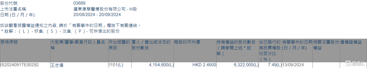 康華醫(yī)療(03689.HK)獲股東王志揚增持415.46萬股