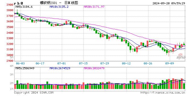 光大期貨：9月20日礦鋼煤焦日?qǐng)?bào)