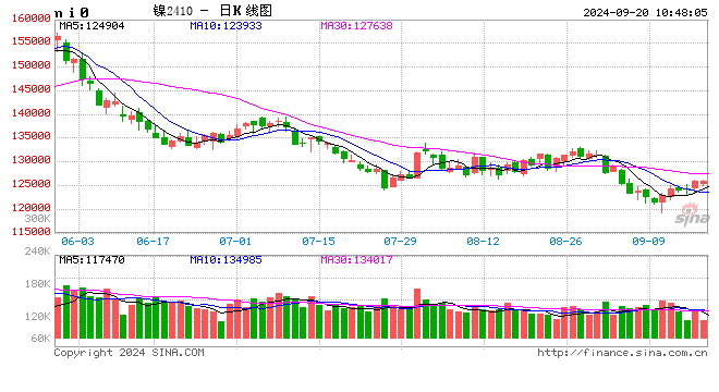 長江有色：降息潮激發(fā)市場熱情有色雄起 20日鎳價(jià)或小漲  第2張