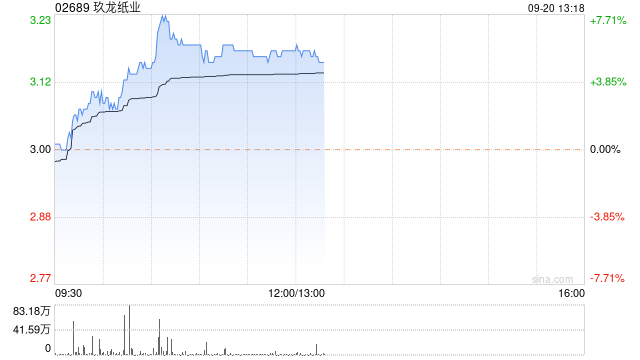 玖龍紙業(yè)盤中漲超7% 下周將發(fā)年度業(yè)績(jī)預(yù)計(jì)全年純利超7億元  第1張