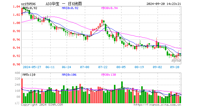 機(jī)構(gòu)：核心資產(chǎn)有望迎來(lái)戴維斯雙擊，A50ETF華寶（159596）配置價(jià)值凸顯  第1張