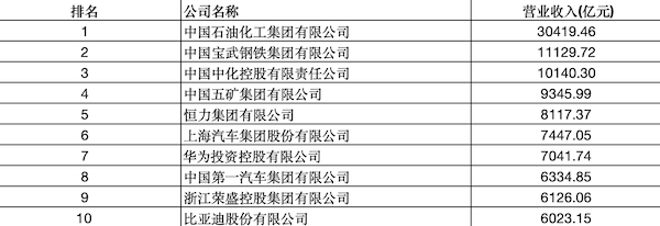 2024中國制造業(yè)企業(yè)500強出爐，三家車企入圍榜單前十