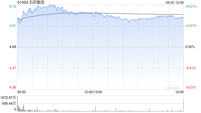 里昂：重申石藥集團“跑贏大市”評級 目標價9.1港元