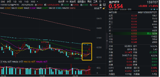 萬科A六連陽，地產(chǎn)ETF（159707）再漲1.65%階段新高！板塊底部反彈超8%，支撐因素有哪些？