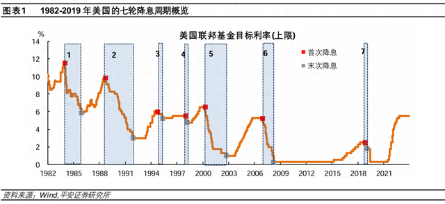 美聯(lián)儲歷次開啟降息：經(jīng)濟(jì)與資產(chǎn)  第1張