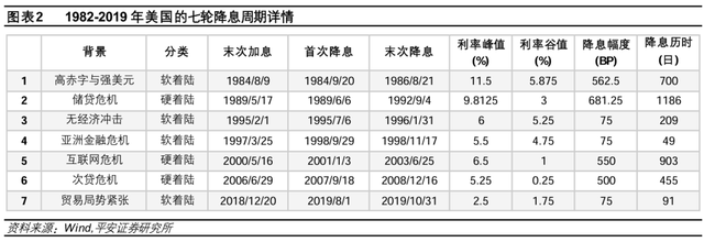 美聯(lián)儲歷次開啟降息：經(jīng)濟與資產(chǎn)