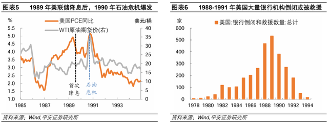 美聯(lián)儲歷次開啟降息：經(jīng)濟(jì)與資產(chǎn)  第4張