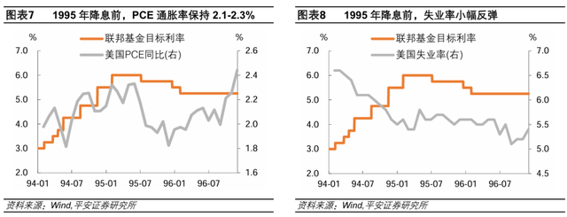 美聯(lián)儲歷次開啟降息：經(jīng)濟(jì)與資產(chǎn)  第5張