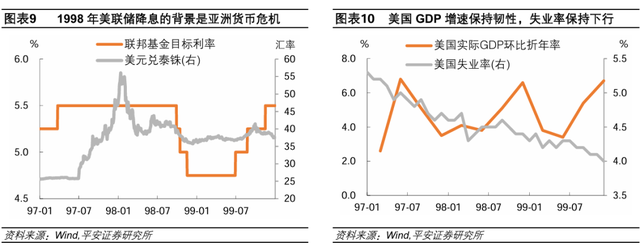 美聯(lián)儲歷次開啟降息：經(jīng)濟(jì)與資產(chǎn)  第6張