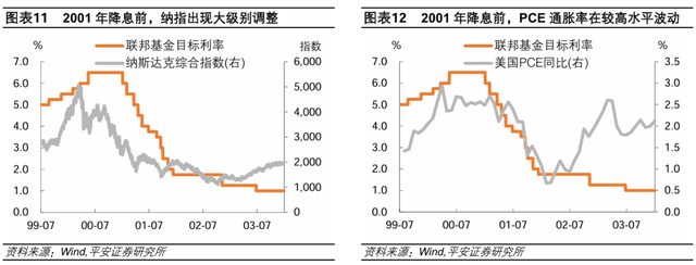 美聯(lián)儲歷次開啟降息：經(jīng)濟(jì)與資產(chǎn)  第7張