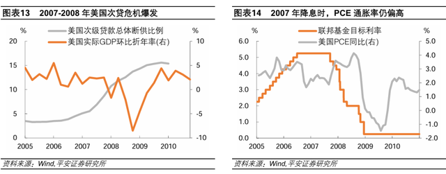 美聯(lián)儲歷次開啟降息：經(jīng)濟(jì)與資產(chǎn)  第8張