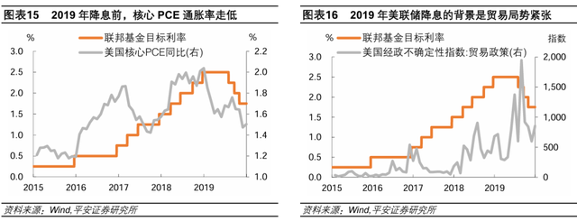 美聯(lián)儲歷次開啟降息：經(jīng)濟(jì)與資產(chǎn)  第9張